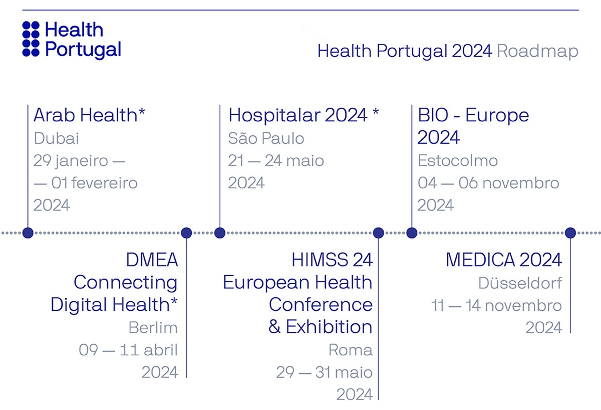 Health Portugal Internationalization Plan 2024